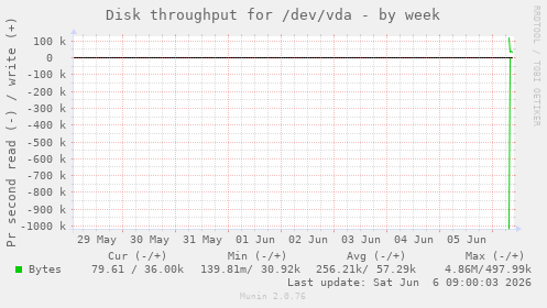 Disk throughput for /dev/vda