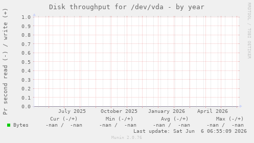 Disk throughput for /dev/vda