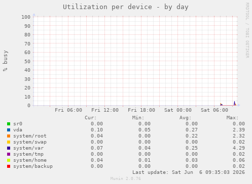 Utilization per device