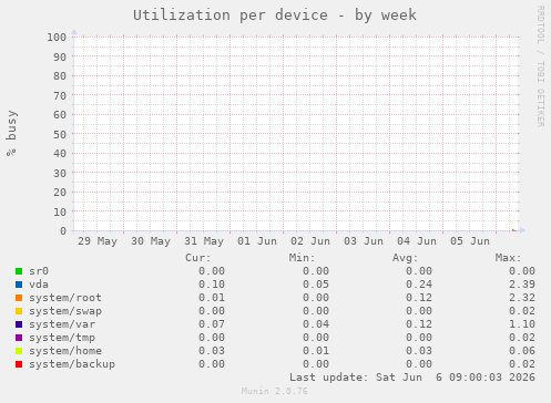 Utilization per device
