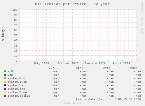 Utilization per device