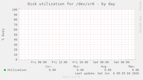 Disk utilization for /dev/sr0