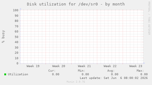 Disk utilization for /dev/sr0
