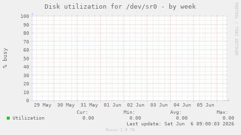 Disk utilization for /dev/sr0