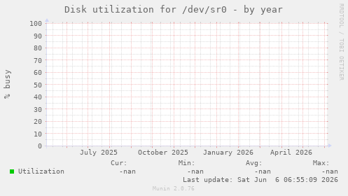 Disk utilization for /dev/sr0