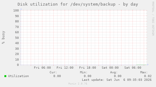 Disk utilization for /dev/system/backup