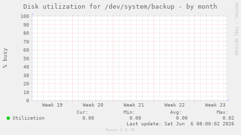 Disk utilization for /dev/system/backup