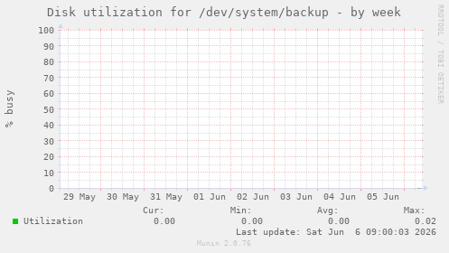 Disk utilization for /dev/system/backup