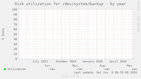 Disk utilization for /dev/system/backup