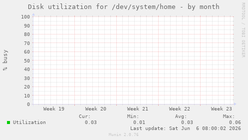 Disk utilization for /dev/system/home