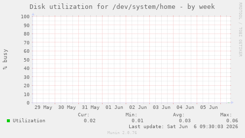 Disk utilization for /dev/system/home