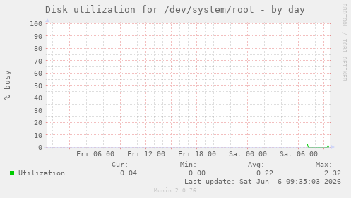 Disk utilization for /dev/system/root