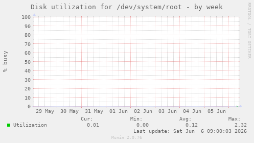 Disk utilization for /dev/system/root