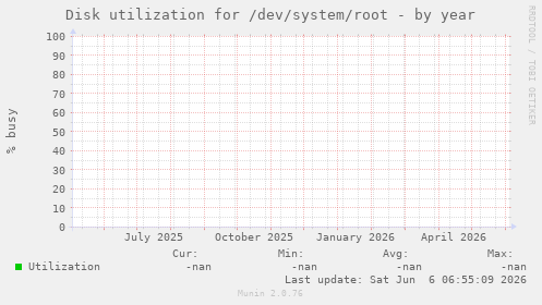 Disk utilization for /dev/system/root