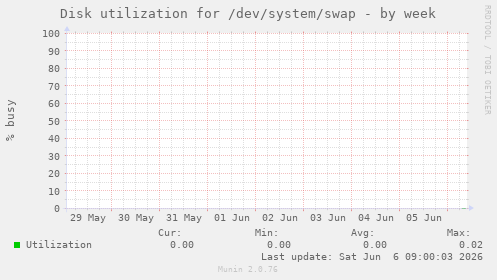 Disk utilization for /dev/system/swap
