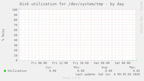 Disk utilization for /dev/system/tmp
