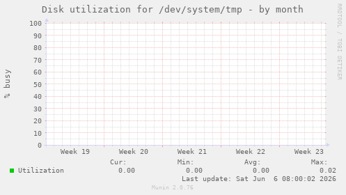 Disk utilization for /dev/system/tmp