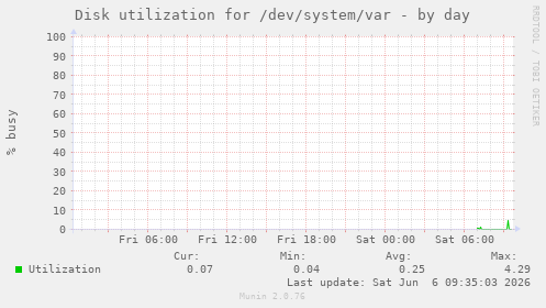 Disk utilization for /dev/system/var
