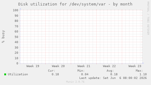 Disk utilization for /dev/system/var