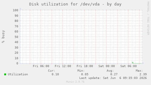 Disk utilization for /dev/vda