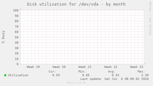 Disk utilization for /dev/vda