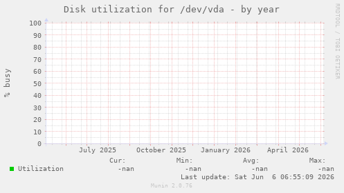 Disk utilization for /dev/vda