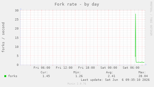 Fork rate