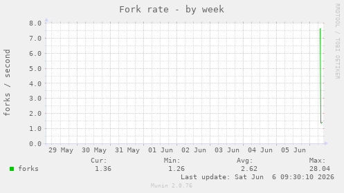 Fork rate