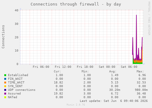 Connections through firewall