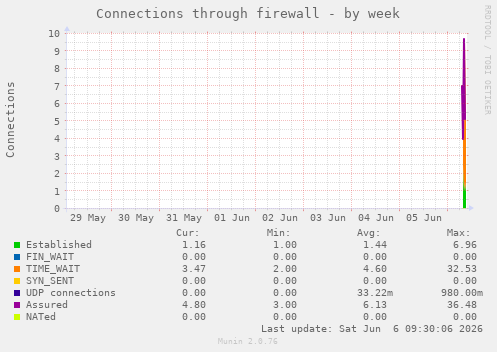 Connections through firewall