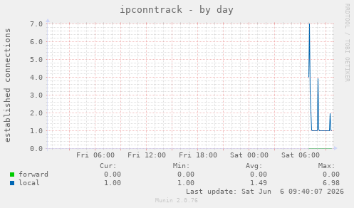 ipconntrack
