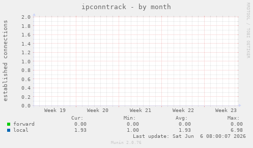 ipconntrack