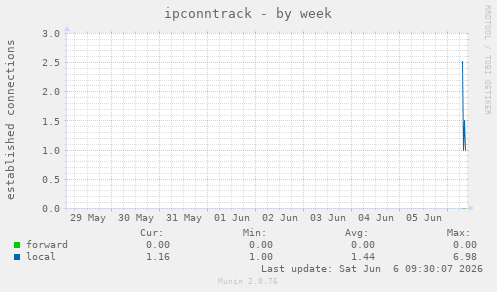 ipconntrack