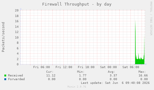 Firewall Throughput