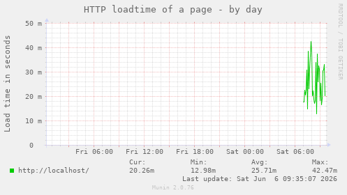 HTTP loadtime of a page