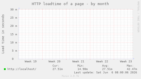 HTTP loadtime of a page
