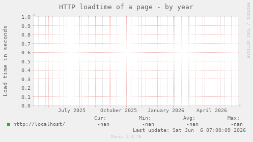 HTTP loadtime of a page
