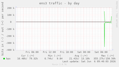 ens3 traffic