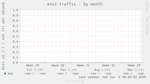 ens3 traffic