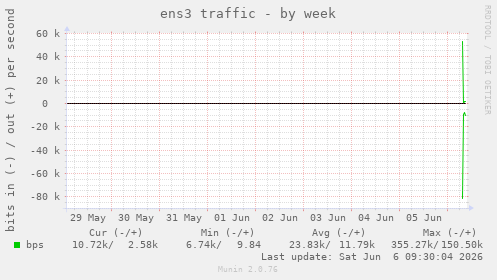 ens3 traffic