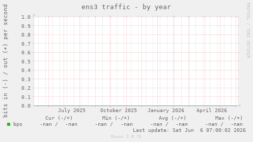 ens3 traffic