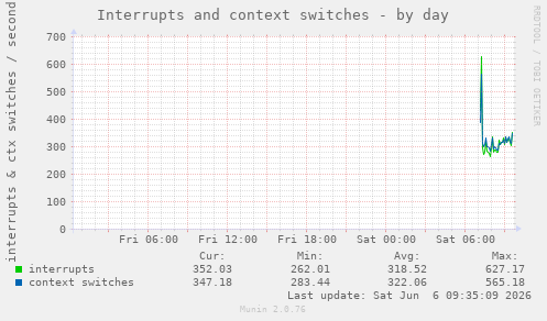 Interrupts and context switches