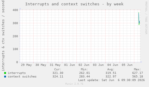 Interrupts and context switches