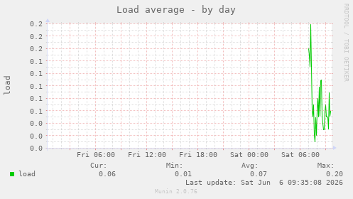 Load average