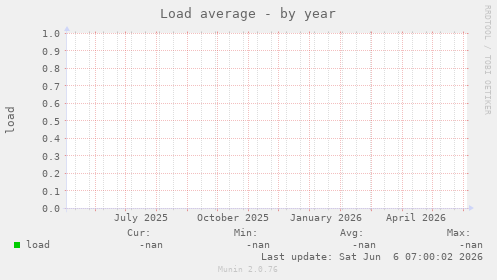 Load average