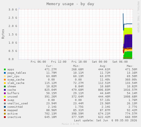 Memory usage