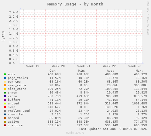 Memory usage