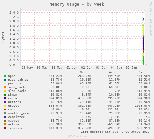 Memory usage