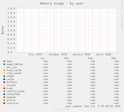 Memory usage