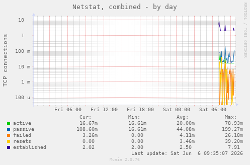 Netstat, combined